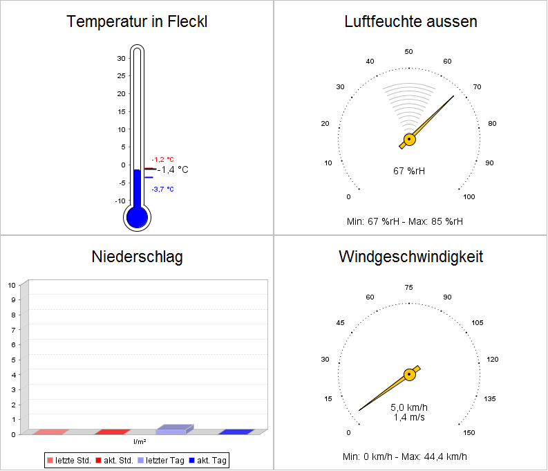 aktueller Wetterverlauf Fleckl