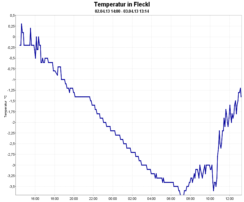 aktueller Temperatur Fleckl
