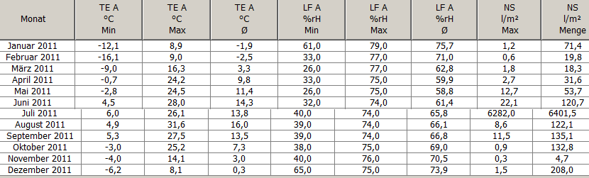 Wettertabelle Fleckl im Fichtelgebige 2011