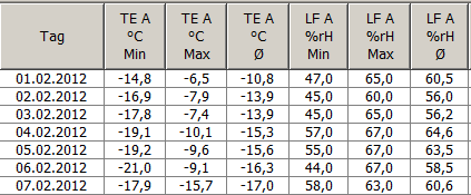 lang anhaltender strenger Frost - seit meiner Wetteraufzeichnung seit 2005 der klteste Tag mit -21 Grad in Fleckl