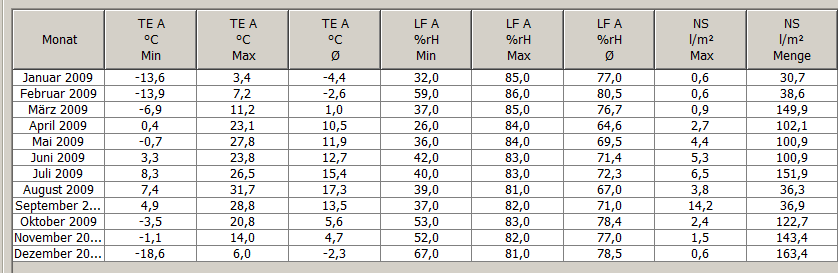 Wettertabelle Fleckl im Fichtelgebige 2009
