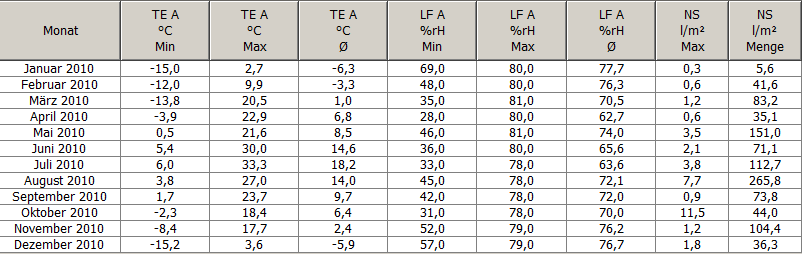 Wettertabelle Fleckl im Fichtelgebige 2010