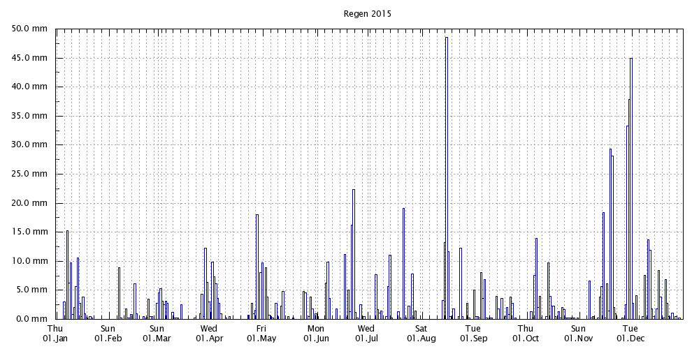 Wetterstation Fleckl Regen 2015 