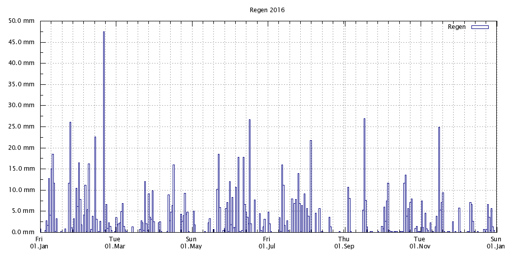 Regen 2016