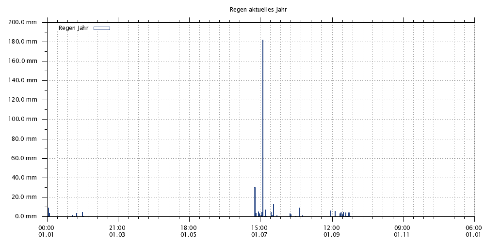 Regen 2016