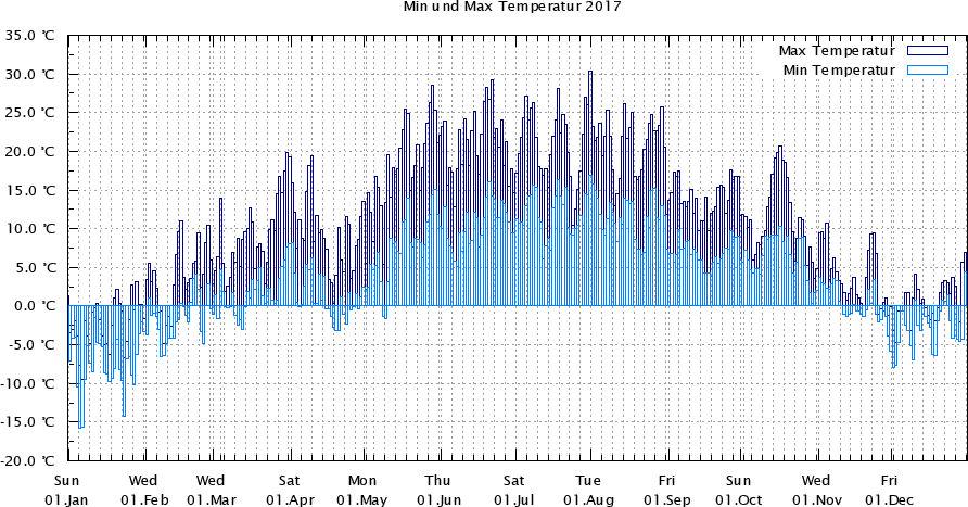 Wetterstation Fleckl Temperatur 2015 