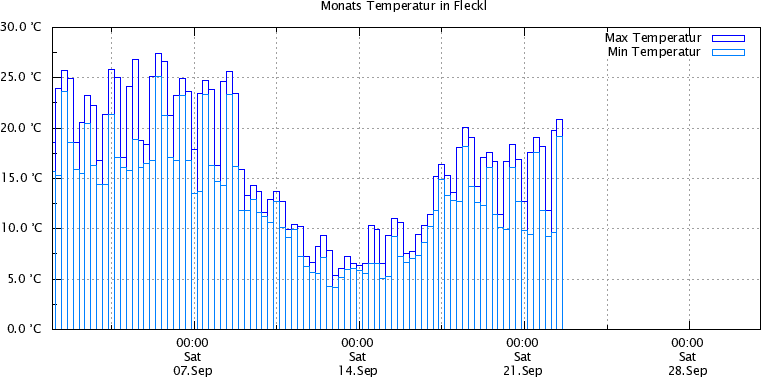 Wetter Tabelle Monat 2018