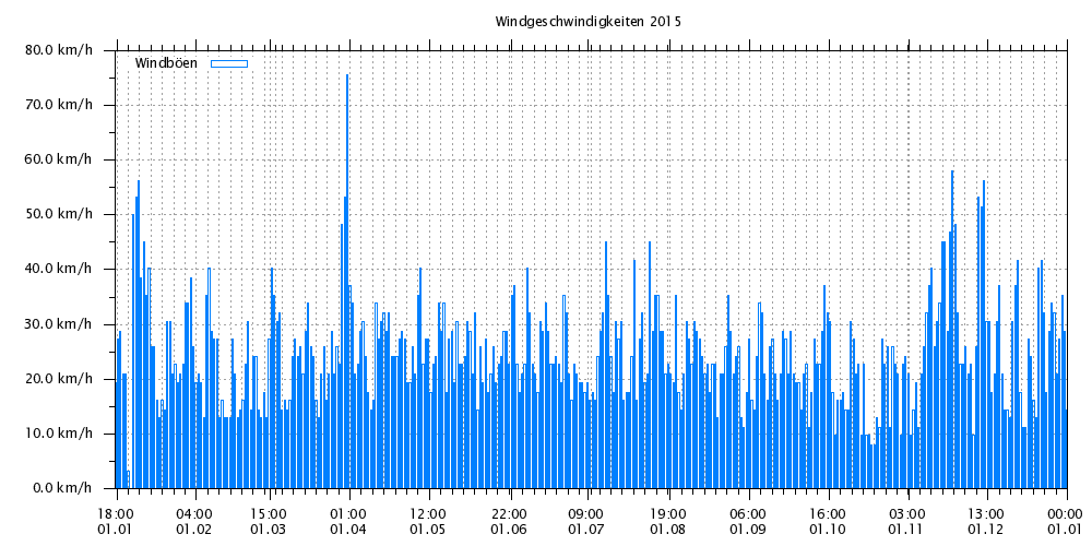 Wetterstation Fleckl Wind 2015 